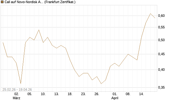 Call auf Novo-Nordisk ADR [UBS AG (London)] Chart