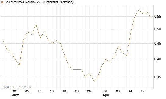 Call auf Novo-Nordisk ADR [UBS AG (London)] Chart
