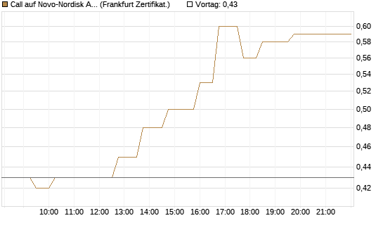 Call auf Novo-Nordisk ADR [UBS AG (London)] Chart