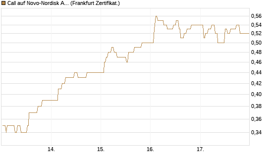 Call auf Novo-Nordisk ADR [UBS AG (London)] Chart