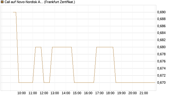 Call auf Novo-Nordisk ADR [UBS AG (London)] Chart