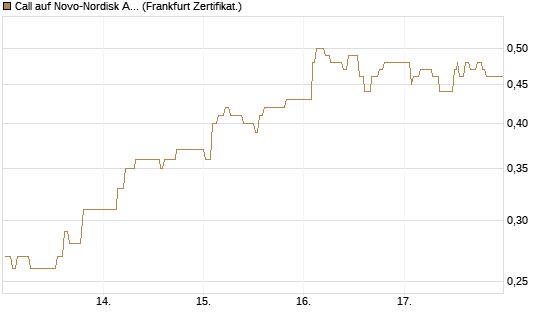 Call auf Novo-Nordisk ADR [UBS AG (London)] Chart