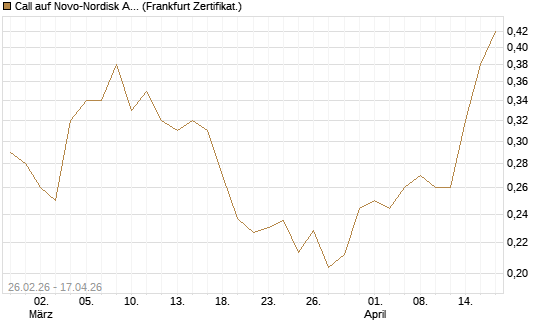 Call auf Novo-Nordisk ADR [UBS AG (London)] Chart