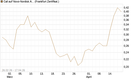 Call auf Novo-Nordisk ADR [UBS AG (London)] Chart