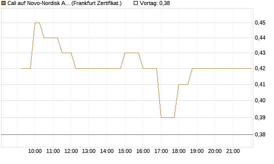 Call auf Novo-Nordisk ADR [UBS AG (London)] Chart