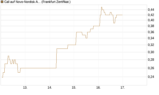 Call auf Novo-Nordisk ADR [UBS AG (London)] Chart