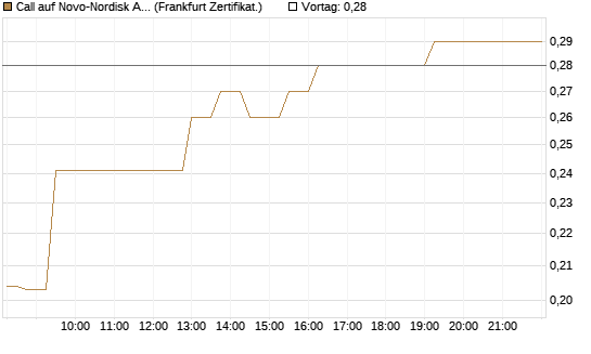 Call auf Novo-Nordisk ADR [UBS AG (London)] Chart