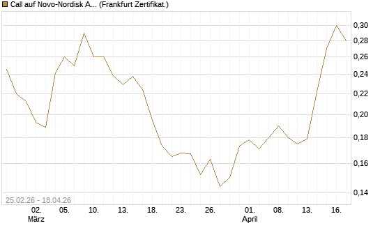 Call auf Novo-Nordisk ADR [UBS AG (London)] Chart