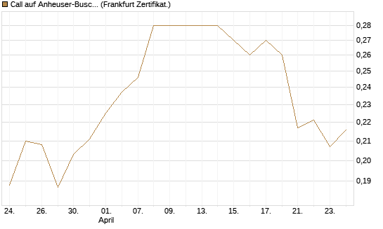 Call auf Anheuser-Busch InBev SA/NV [UBS AG (London)] Chart