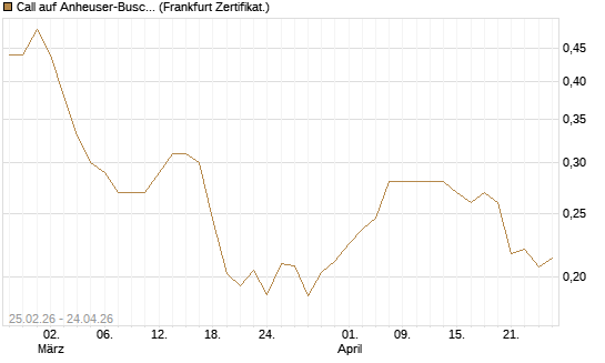 Call auf Anheuser-Busch InBev SA/NV [UBS AG (London)] Chart