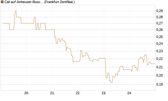 Call auf Anheuser-Busch InBev SA/NV [UBS AG (London)] Chart