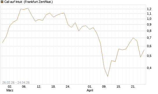 Call auf Intuit [UBS AG (London)] Chart
