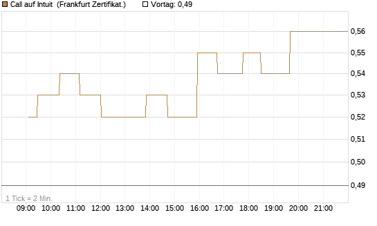 Call auf Intuit [UBS AG (London)] Chart