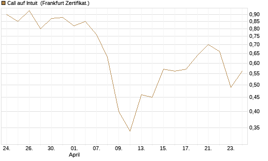 Call auf Intuit [UBS AG (London)] Chart