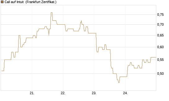 Call auf Intuit [UBS AG (London)] Chart