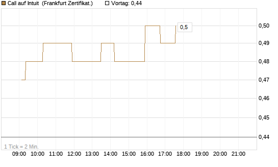 Call auf Intuit [UBS AG (London)] Chart
