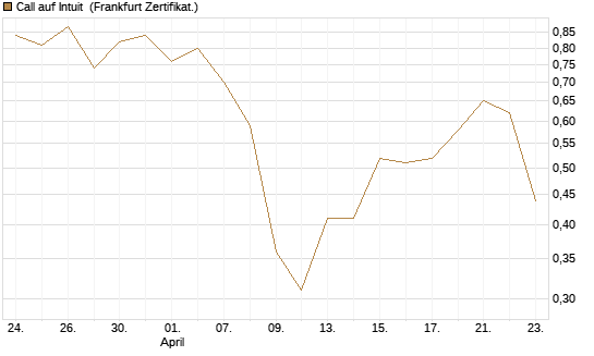 Call auf Intuit [UBS AG (London)] Chart