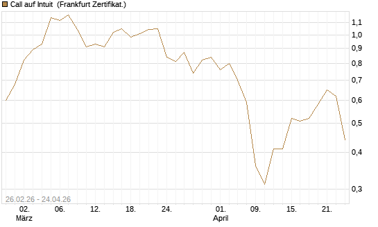 Call auf Intuit [UBS AG (London)] Chart