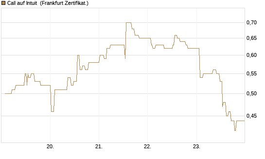Call auf Intuit [UBS AG (London)] Chart