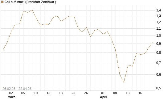 Call auf Intuit [UBS AG (London)] Chart