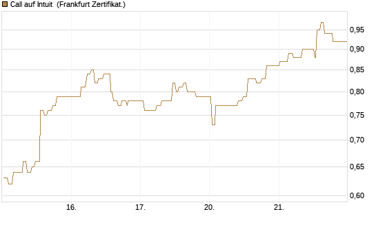 Call auf Intuit [UBS AG (London)] Chart
