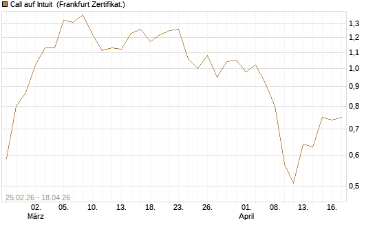Call auf Intuit [UBS AG (London)] Chart