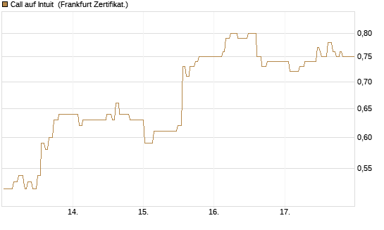 Call auf Intuit [UBS AG (London)] Chart