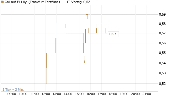 Call auf Eli Lilly [UBS AG (London)] Chart