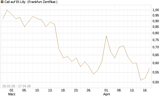 Call auf Eli Lilly [UBS AG (London)] Chart