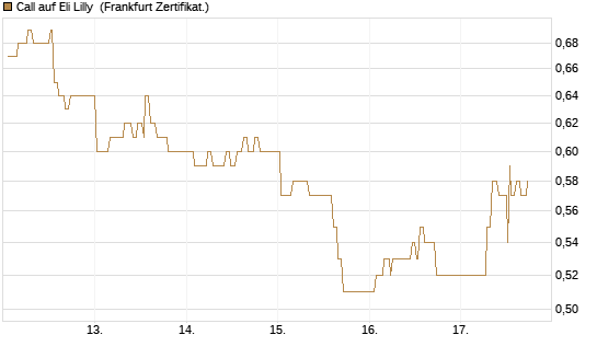 Call auf Eli Lilly [UBS AG (London)] Chart