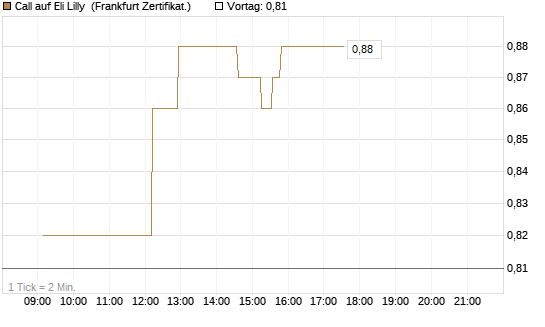 Call auf Eli Lilly [UBS AG (London)] Chart