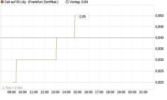 Call auf Eli Lilly [UBS AG (London)] Chart