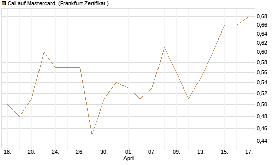 Call auf Mastercard [UBS AG (London)] Chart