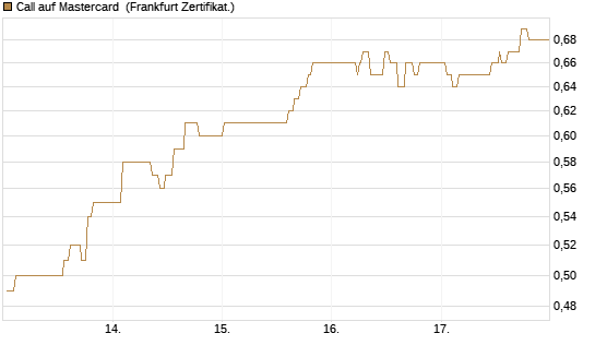Call auf Mastercard [UBS AG (London)] Chart