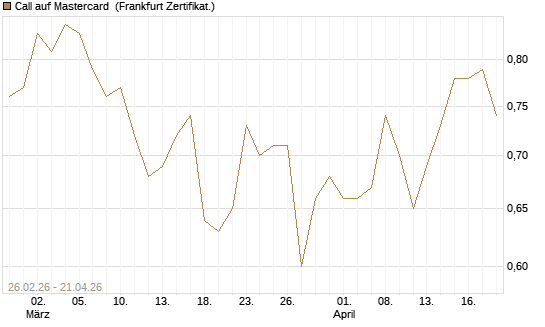Call auf Mastercard [UBS AG (London)] Chart