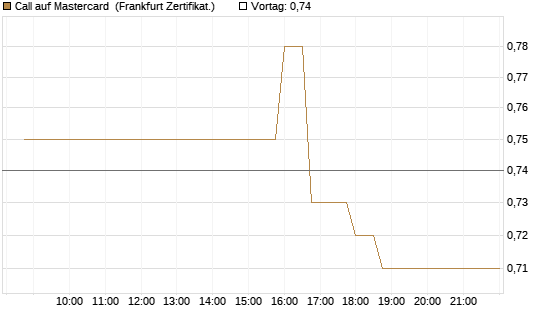 Call auf Mastercard [UBS AG (London)] Chart
