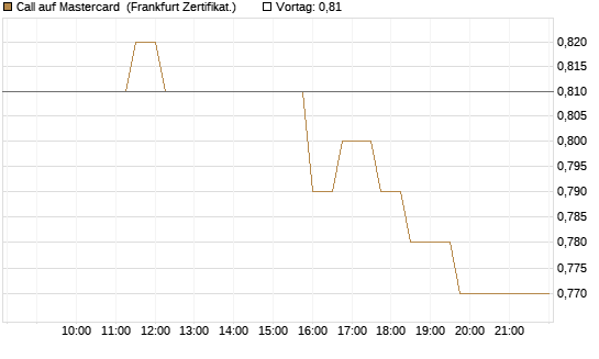 Call auf Mastercard [UBS AG (London)] Chart