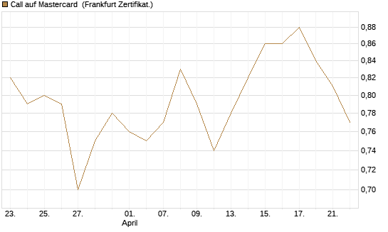 Call auf Mastercard [UBS AG (London)] Chart