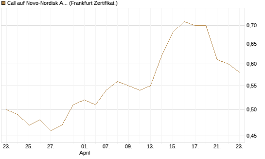 Call auf Novo-Nordisk ADR [UBS AG (London)] Chart