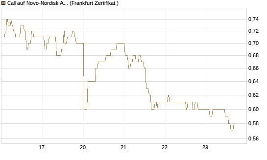 Call auf Novo-Nordisk ADR [UBS AG (London)] Chart