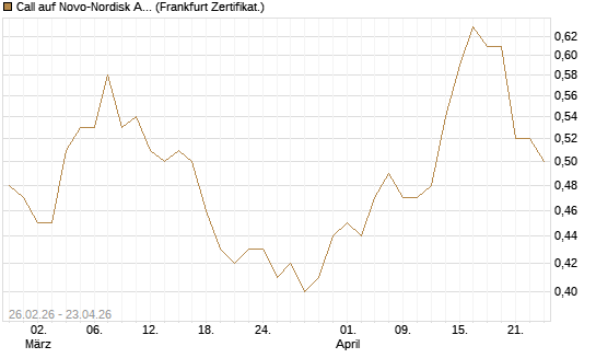 Call auf Novo-Nordisk ADR [UBS AG (London)] Chart
