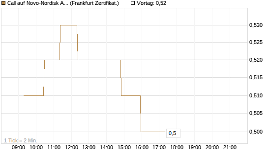 Call auf Novo-Nordisk ADR [UBS AG (London)] Chart