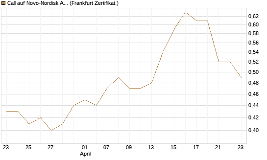 Call auf Novo-Nordisk ADR [UBS AG (London)] Chart