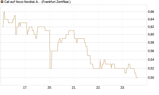 Call auf Novo-Nordisk ADR [UBS AG (London)] Chart