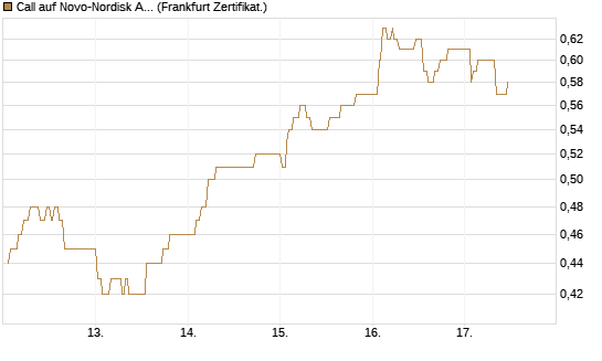 Call auf Novo-Nordisk ADR [UBS AG (London)] Chart