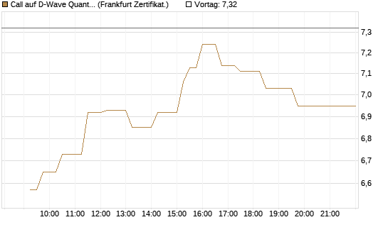 Call auf D-Wave Quantum Systems Inc [UBS AG (London)] Chart