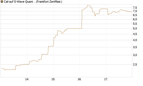 Call auf D-Wave Quantum Systems Inc [UBS AG (London)] Chart