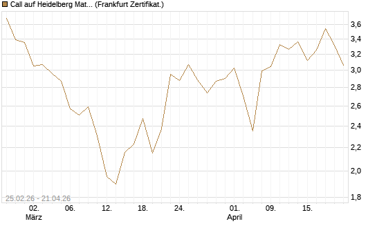 Call auf Heidelberg Materials [UBS AG (London)] Chart