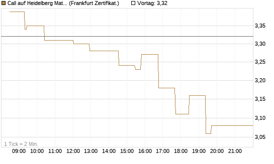 Call auf Heidelberg Materials [UBS AG (London)] Chart