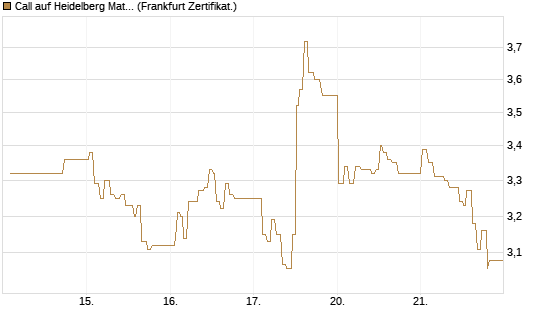 Call auf Heidelberg Materials [UBS AG (London)] Chart
